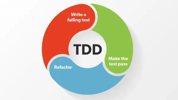 Como o Test-Driven Development (TDD) Está Transformando a Programação